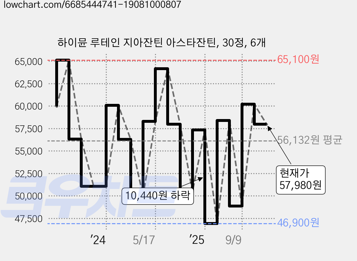 하이뮨 루테인 지아잔틴 아스타잔틴, 30정, 6개 가격 변동 차트, 현재가 57,980원, 관측 최저가 46,900원