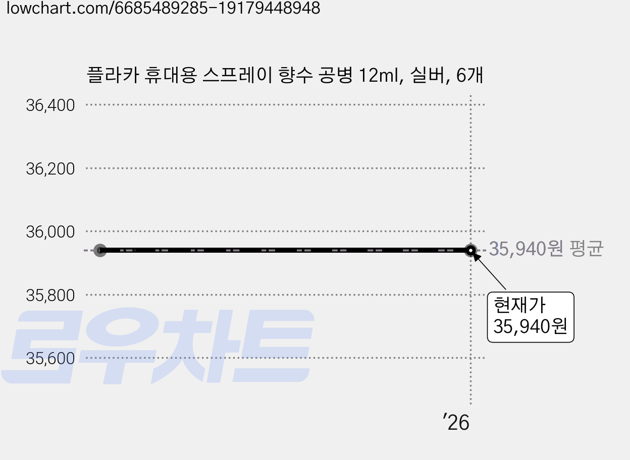플라카 휴대용 스프레이 향수 공병 12ml, 실버, 6개 가격 변동 차트, 현재가 35,940원