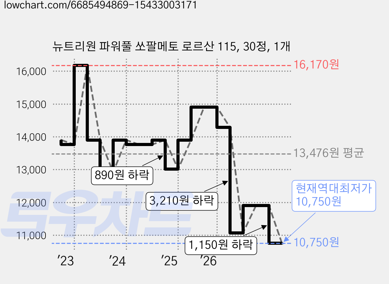 뉴트리원 파워풀 쏘팔메토 로르산 115, 30정, 1개 가격 변동 차트, 현재가 10,750원, 역대최저가