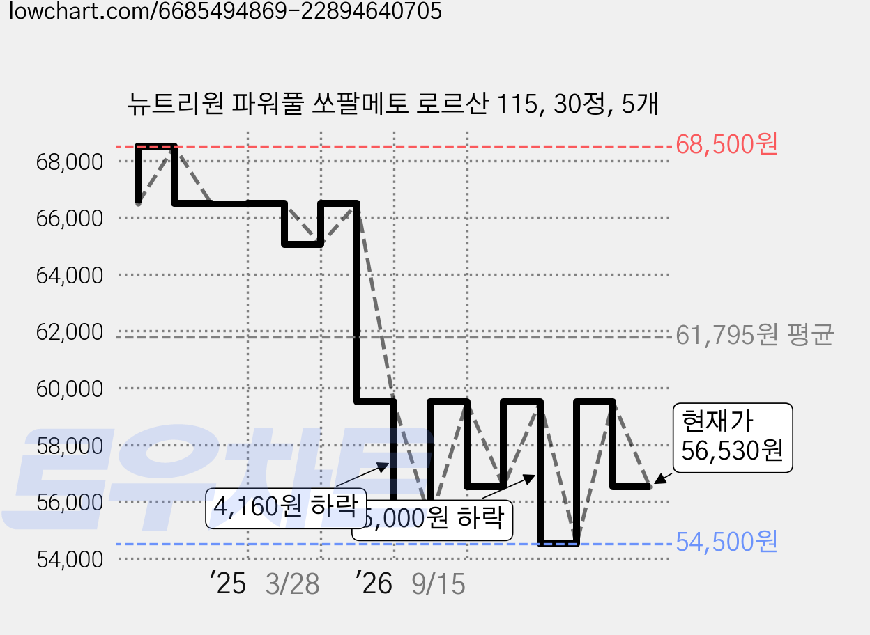 뉴트리원 파워풀 쏘팔메토 로르산 115, 30정, 5개 가격 변동 차트, 현재가 56,530원, 관측 최저가 54,500원