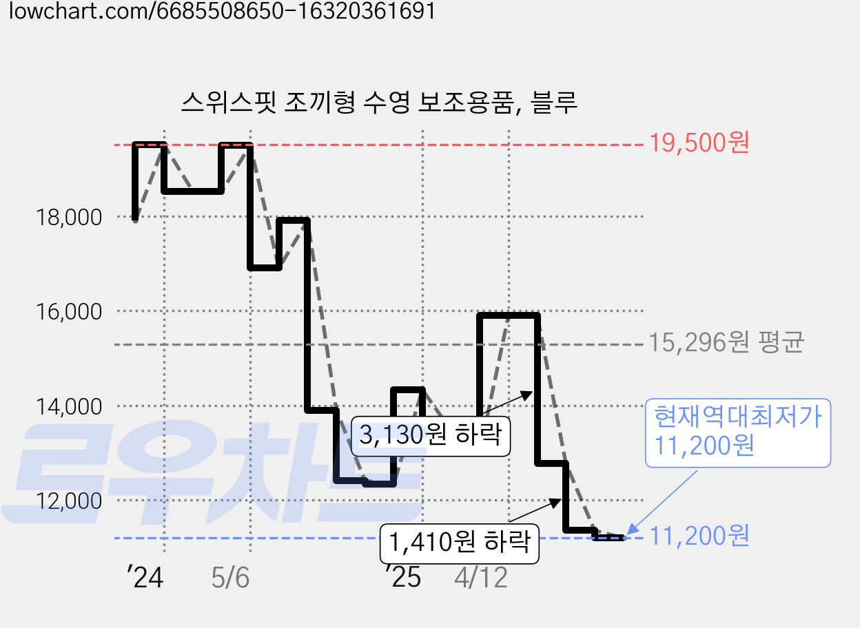 스위스핏 조끼형 수영 보조용품, 블루 가격 변동 차트, 현재가 11,200원, 역대최저가