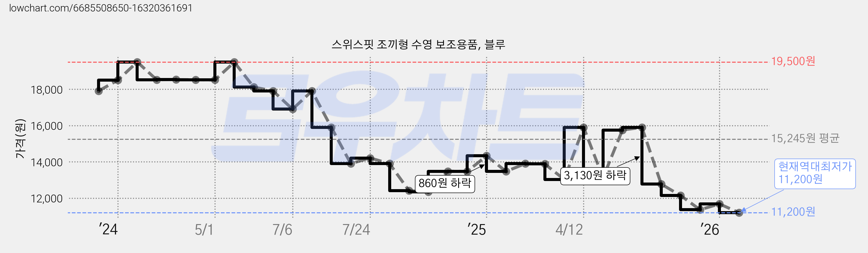 스위스핏 조끼형 수영 보조용품, 블루 가격 변동 차트, 현재가 11,200원, 역대최저가