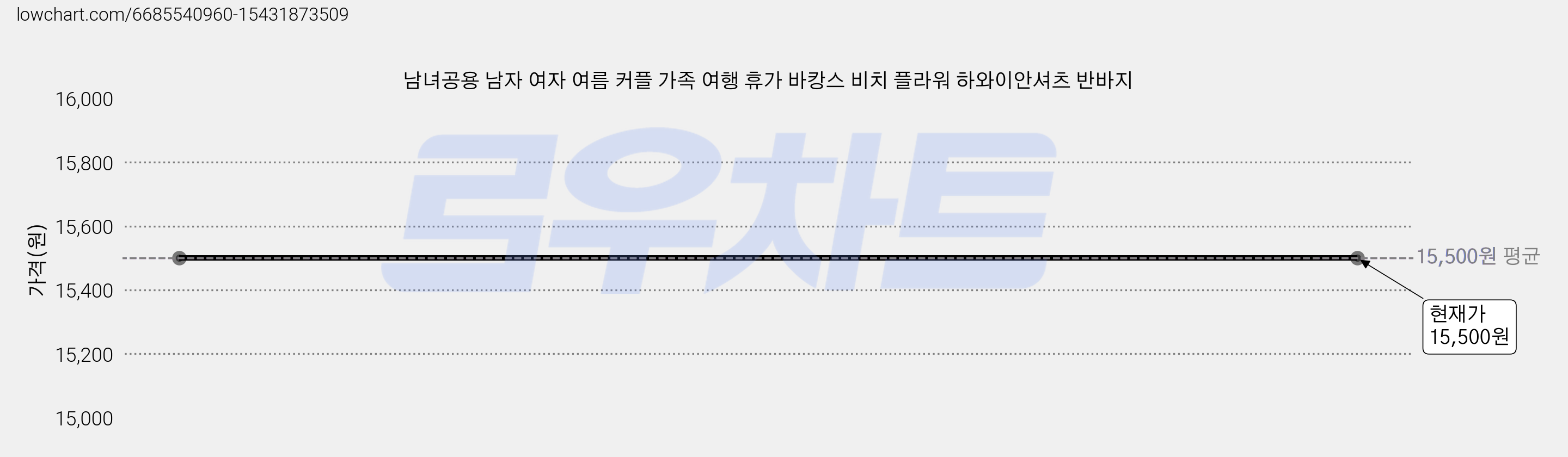 남녀공용 남자 여자 여름 커플 가족 여행 휴가 바캉스 비치 플라워 하와이안셔츠 반바지 가격 변동 차트, 현재가 15,500원
