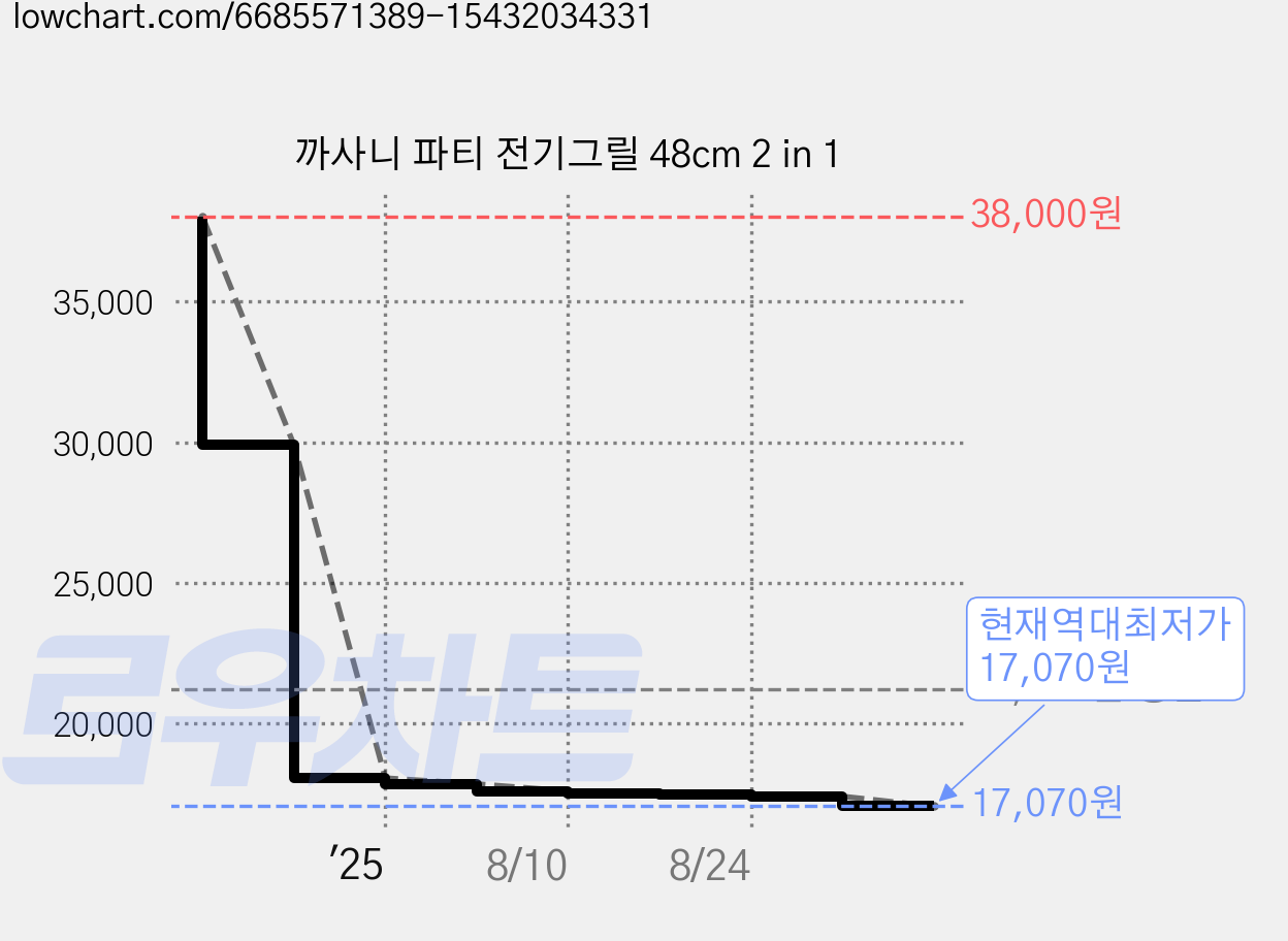 까사니 파티 전기그릴 48cm 2 in 1 가격 변동 차트, 현재가 17,070원, 역대최저가