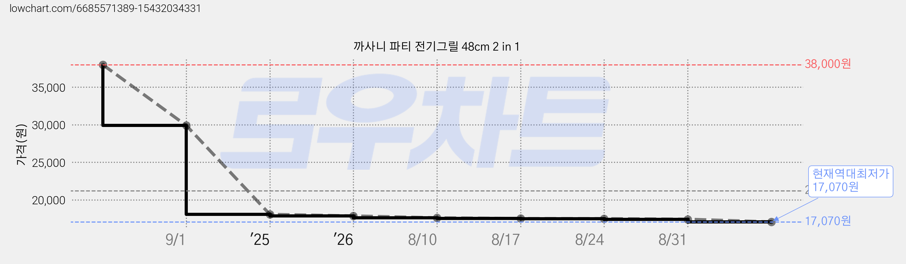 까사니 파티 전기그릴 48cm 2 in 1 가격 변동 차트, 현재가 17,070원, 역대최저가