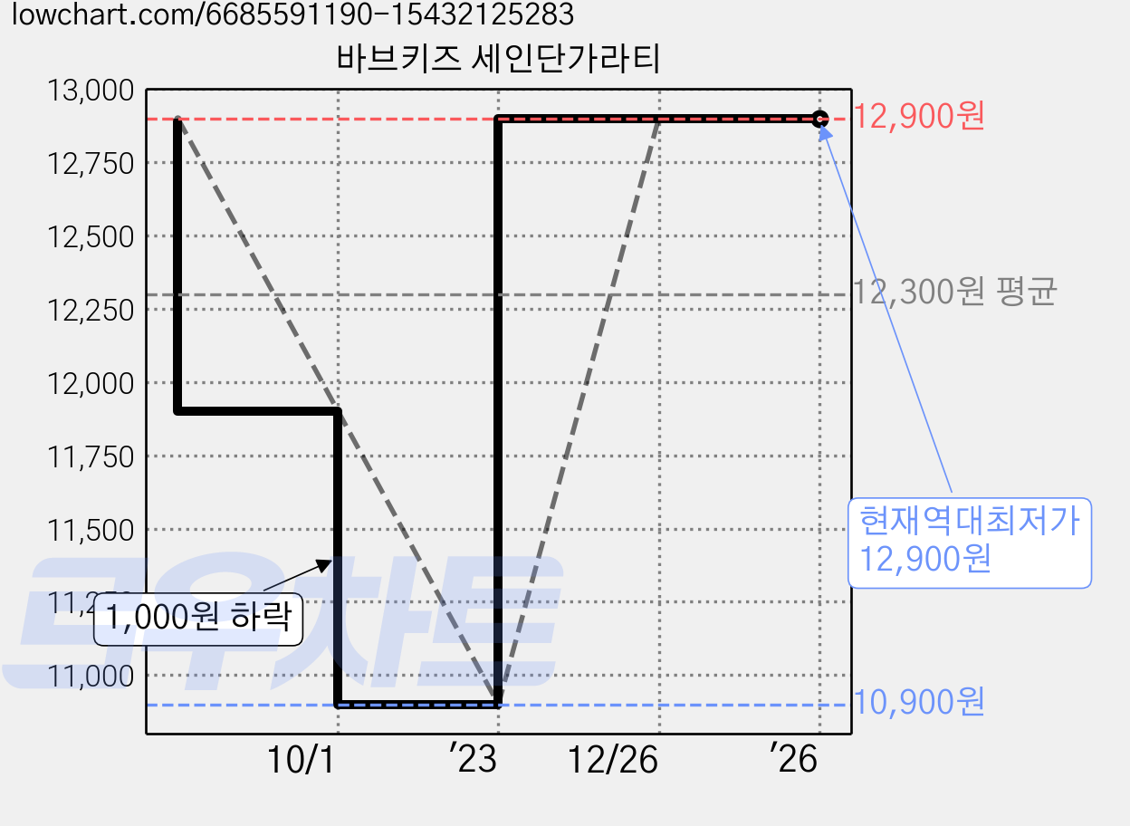 바브키즈 세인단가라티 가격 변동 차트, 현재가 12,900원, 역대최저가