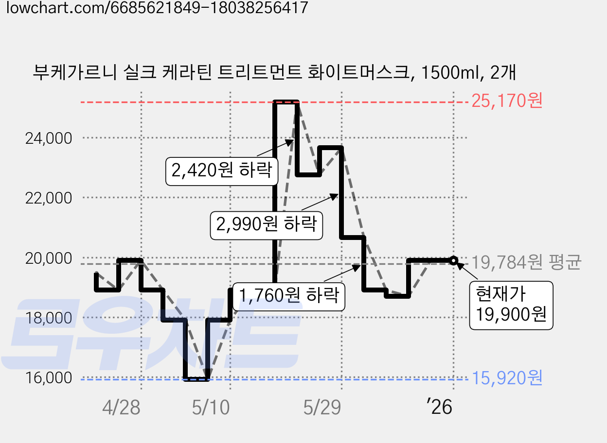 부케가르니 실크 케라틴 트리트먼트 화이트머스크, 1500ml, 2개 가격 변동 차트, 현재가 19,900원, 역대최저가