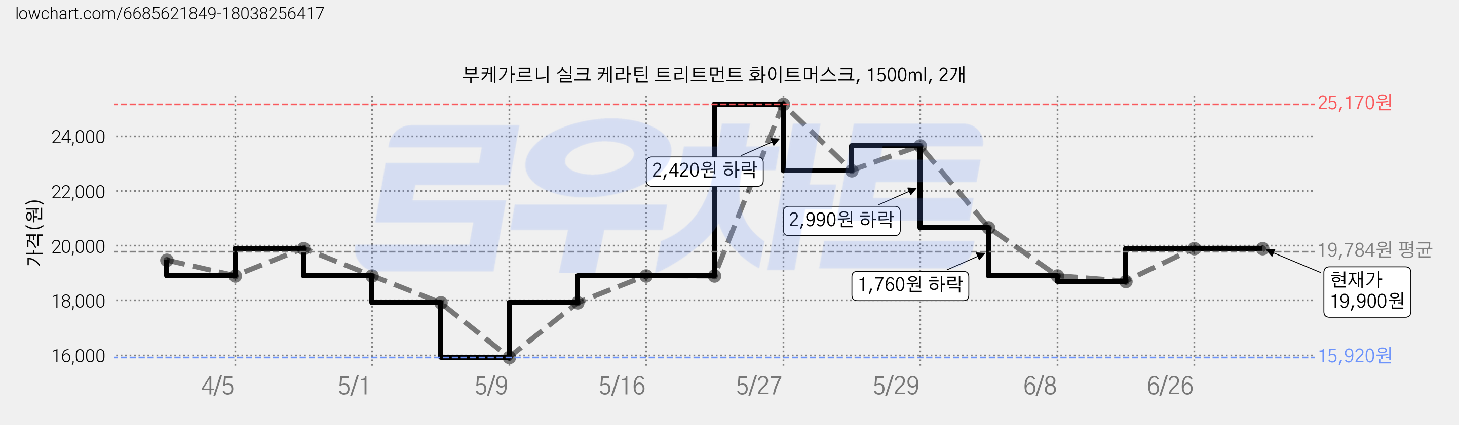 부케가르니 실크 케라틴 트리트먼트 화이트머스크, 1500ml, 2개 가격 변동 차트, 현재가 19,900원, 역대최저가