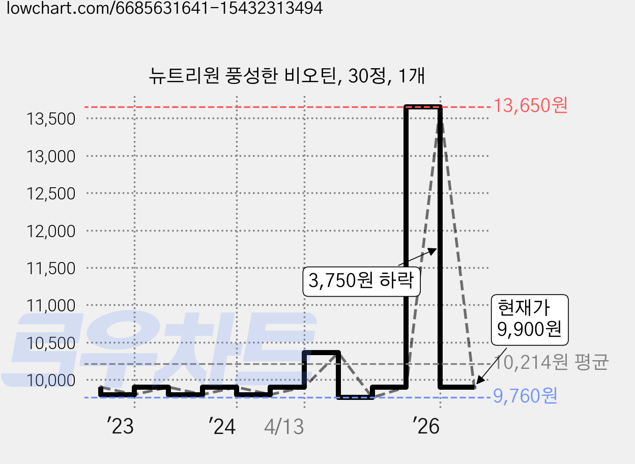 뉴트리원 풍성한 비오틴, 30정, 1개 가격 변동 차트, 현재가 9,900원, 관측 최저가 9,760원