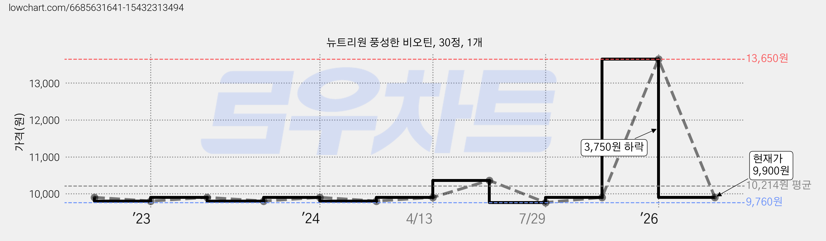 뉴트리원 풍성한 비오틴, 30정, 1개 가격 변동 차트, 현재가 9,900원, 관측 최저가 9,760원