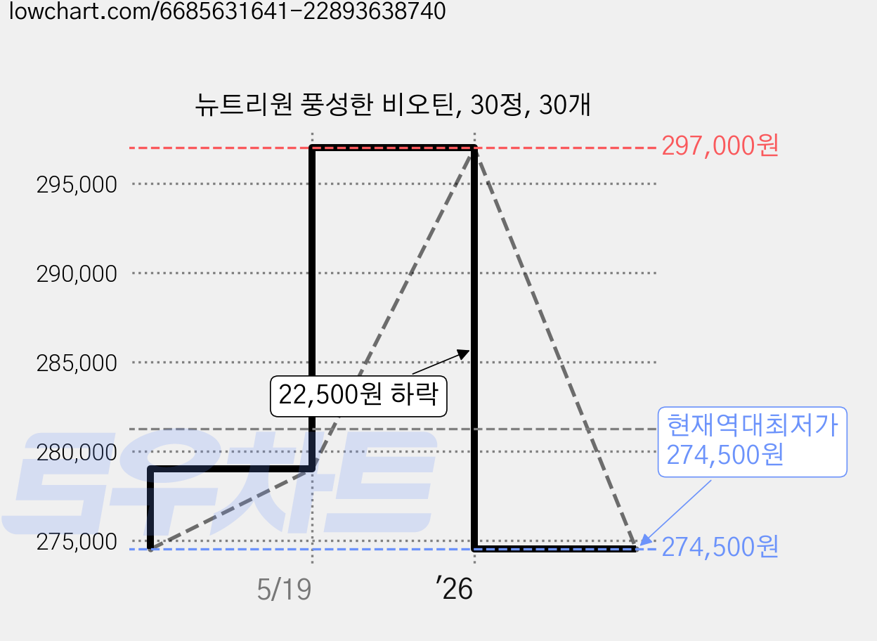 뉴트리원 풍성한 비오틴, 30정, 30개 가격 변동 차트, 현재가 274,500원, 역대최저가