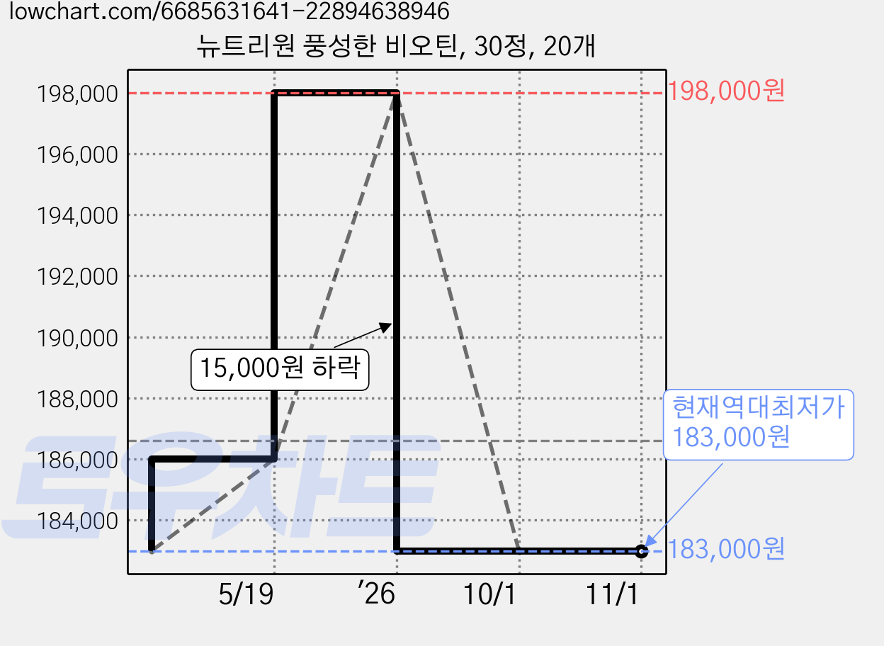 뉴트리원 풍성한 비오틴, 30정, 20개 가격 변동 차트, 현재가 183,000원, 역대최저가