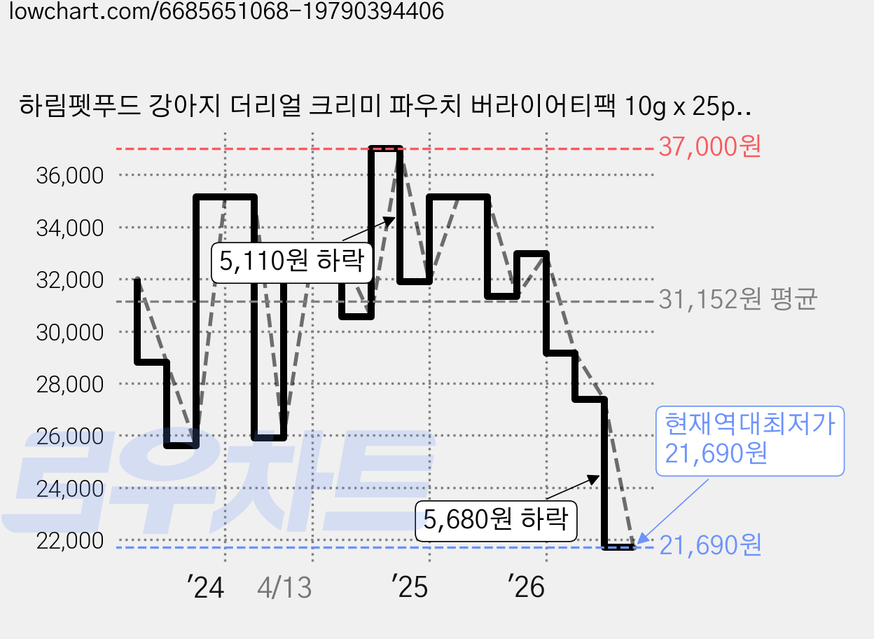 하림펫푸드 강아지 더리얼 크리미 파우치 버라이어티팩 10g x 25p, 혼합맛(연어/닭가슴살/오리/소고기), 250g, 2개 가격 변동 차트, 현재가 23,690원, 역대최저가