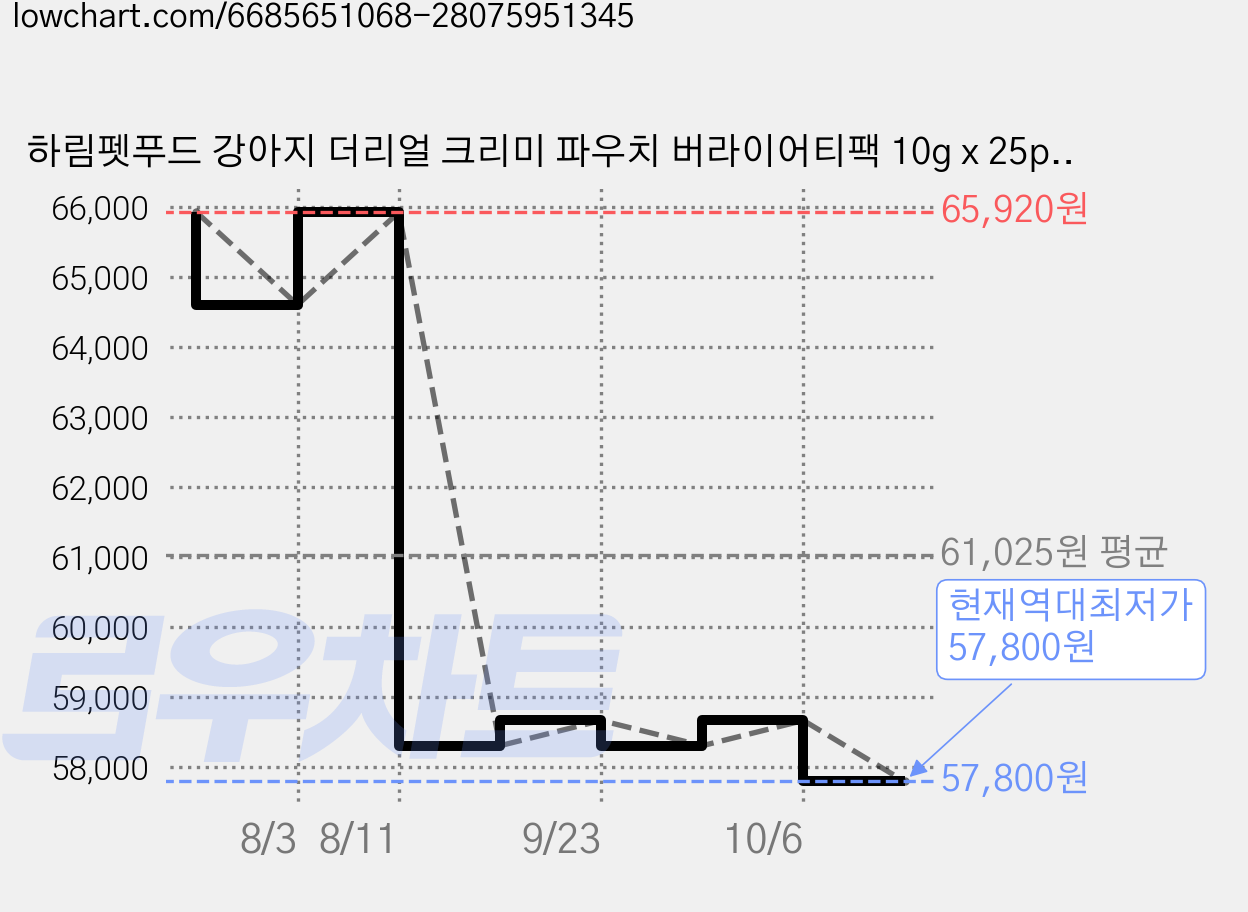 하림펫푸드 강아지 더리얼 크리미 파우치 버라이어티팩 10g x 25p, 혼합맛(연어/닭가슴살/오리/소고기), 250g, 4개 가격 변동 차트, 현재가 57,800원, 역대최저가