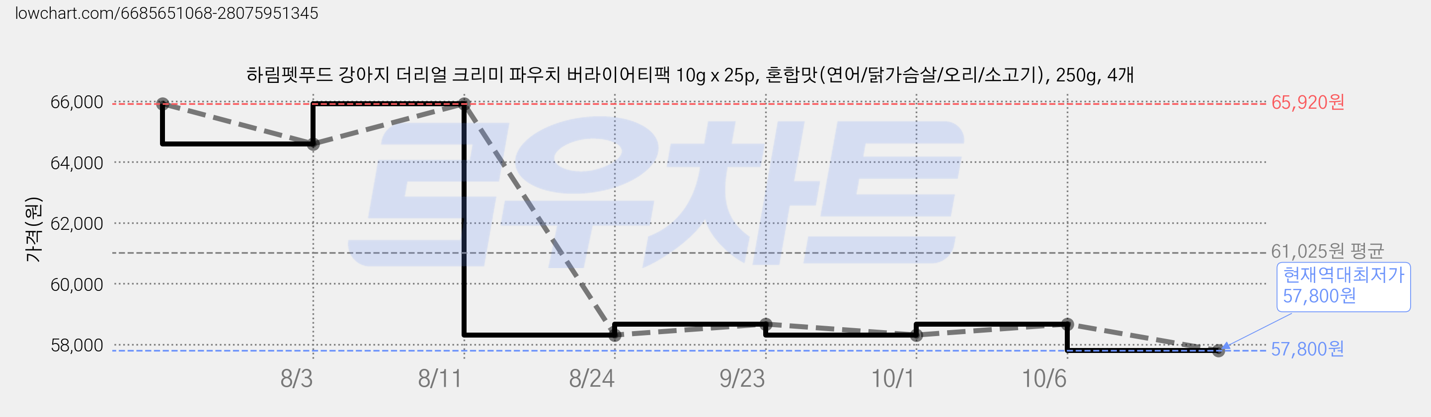 하림펫푸드 강아지 더리얼 크리미 파우치 버라이어티팩 10g x 25p, 혼합맛(연어/닭가슴살/오리/소고기), 250g, 4개 가격 변동 차트, 현재가 57,800원, 역대최저가