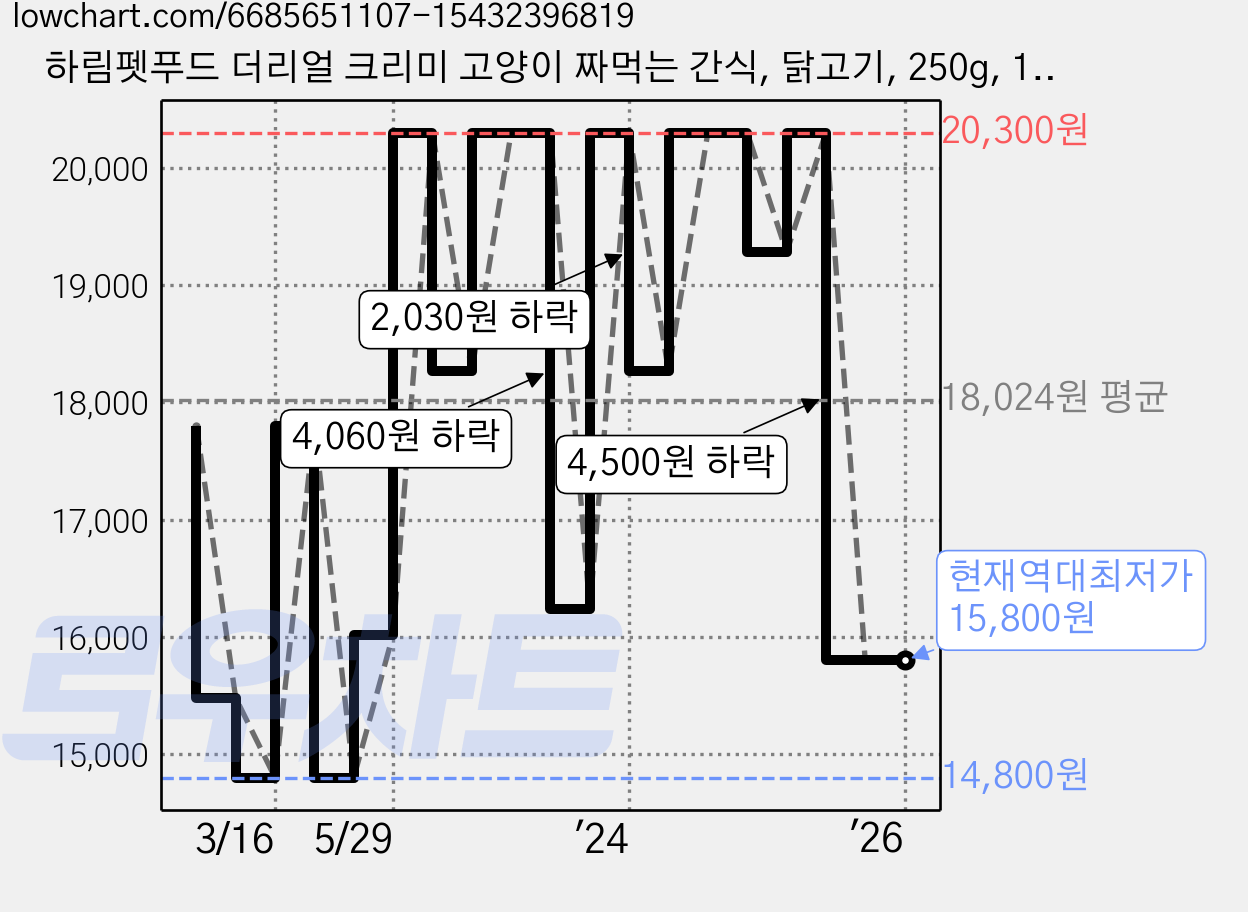 하림펫푸드 더리얼 크리미 고양이 짜먹는 간식, 닭고기, 250g, 1개 가격 변동 차트, 현재가 15,800원, 역대최저가