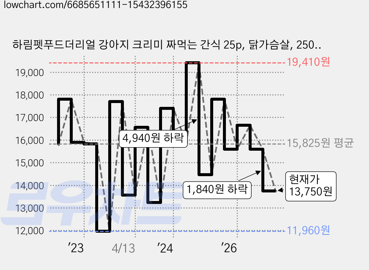 하림펫푸드더리얼 강아지 크리미 짜먹는 간식 25p, 닭가슴살, 250g, 1개 가격 변동 차트, 현재가 13,750원, 관측 최저가 11,900원