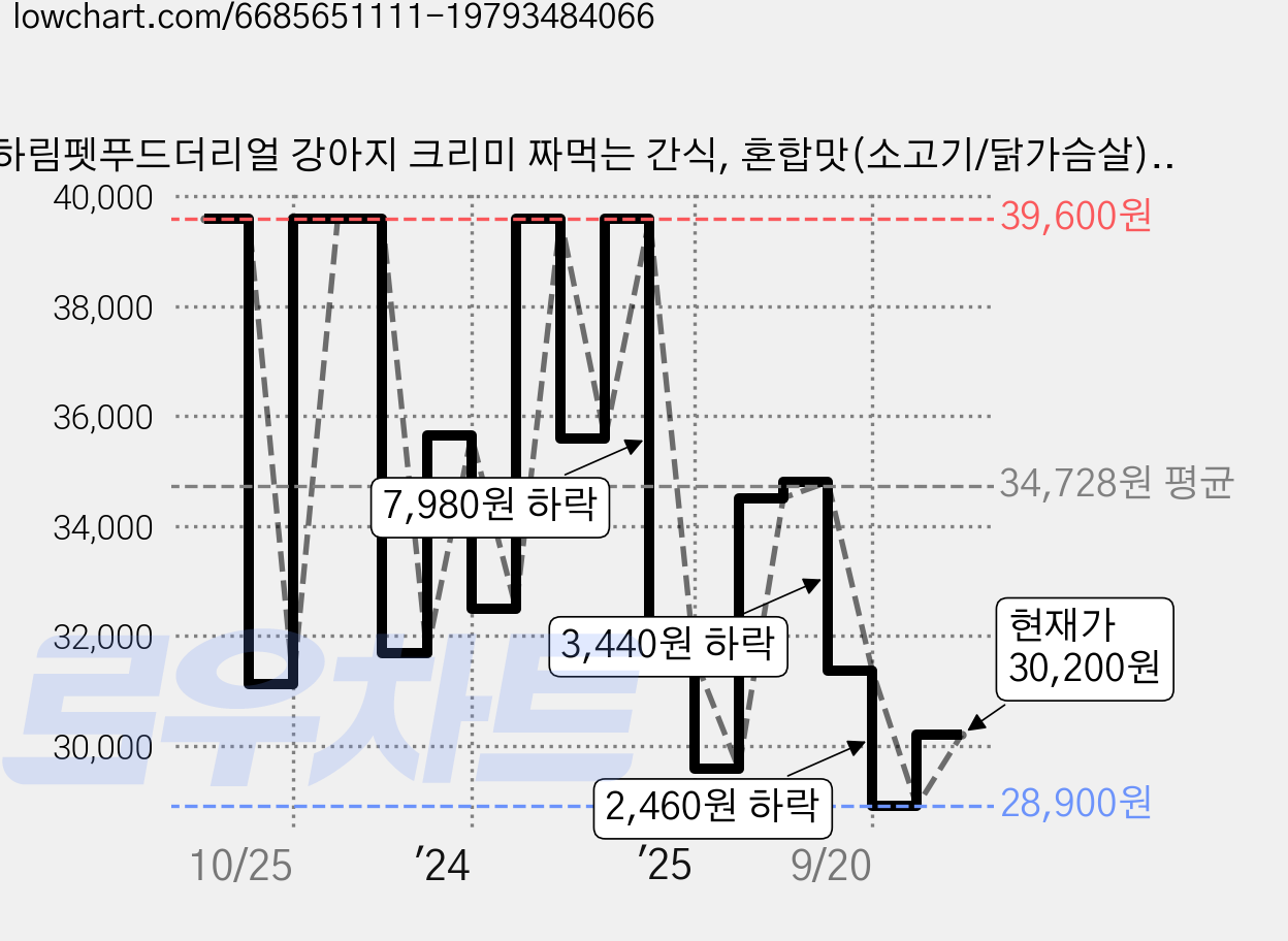 하림펫푸드더리얼 강아지 크리미 짜먹는 간식, 혼합맛(소고기/닭가슴살), 250g, 2개 가격 변동 차트, 현재가 30,200원, 관측 최저가 28,900원