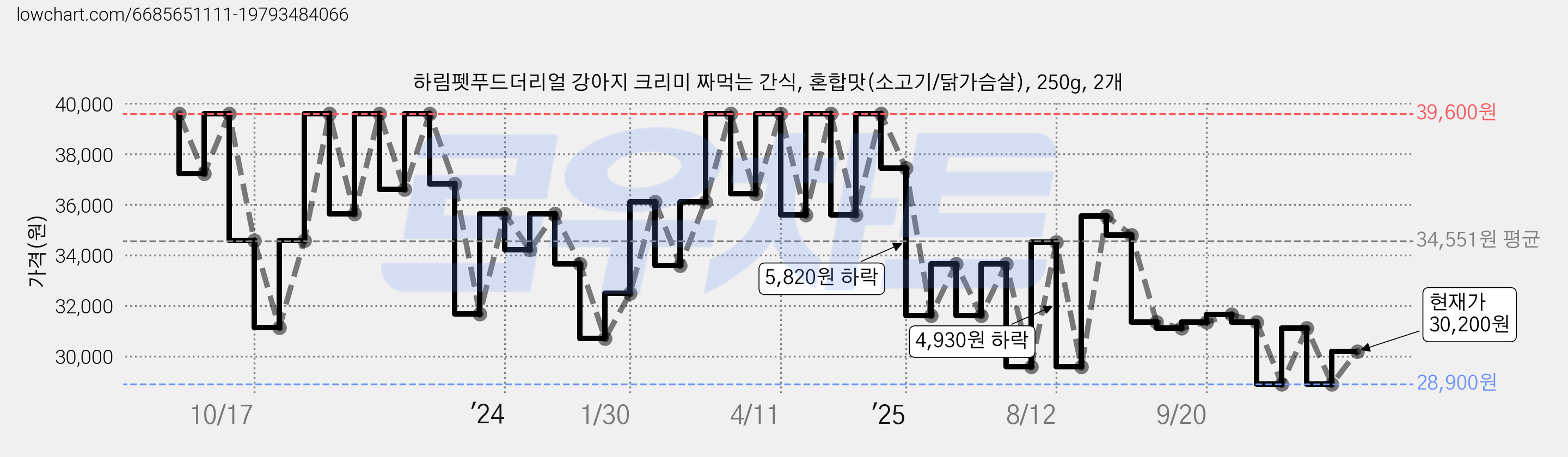 하림펫푸드더리얼 강아지 크리미 짜먹는 간식, 혼합맛(소고기/닭가슴살), 250g, 2개 가격 변동 차트, 현재가 30,200원, 관측 최저가 28,900원