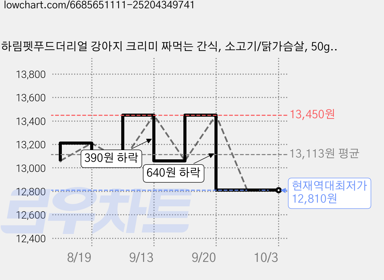 하림펫푸드더리얼 강아지 크리미 짜먹는 간식, 소고기/닭가슴살, 50g, 3개 가격 변동 차트, 현재가 12,810원, 역대최저가