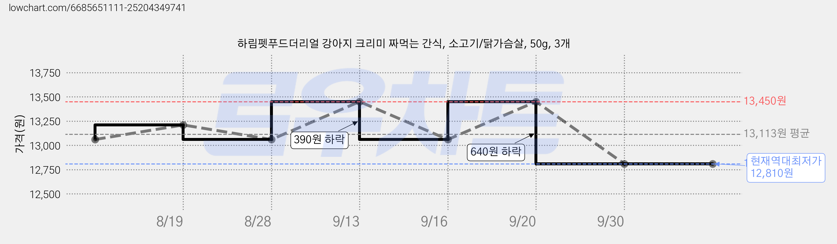 하림펫푸드더리얼 강아지 크리미 짜먹는 간식, 소고기/닭가슴살, 50g, 3개 가격 변동 차트, 현재가 12,810원, 역대최저가