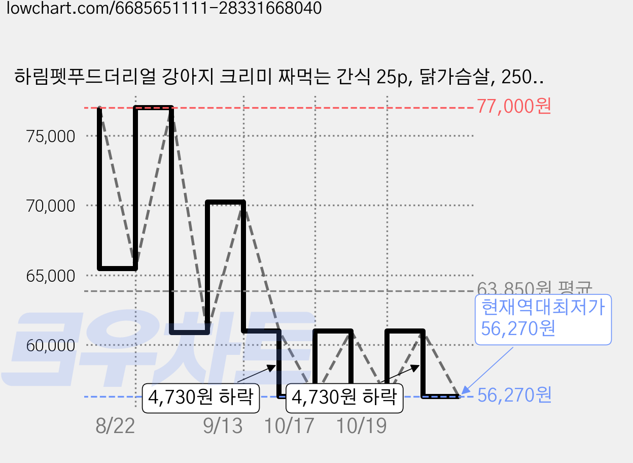 하림펫푸드더리얼 강아지 크리미 짜먹는 간식 25p, 닭가슴살, 250g, 5개 가격 변동 차트, 현재가 56,270원, 역대최저가
