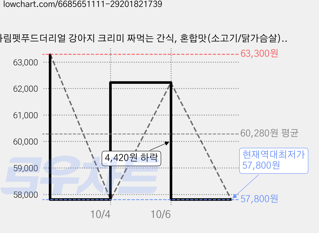 하림펫푸드더리얼 강아지 크리미 짜먹는 간식, 혼합맛(소고기/닭가슴살), 50g, 20개 가격 변동 차트, 현재가 57,800원, 역대최저가