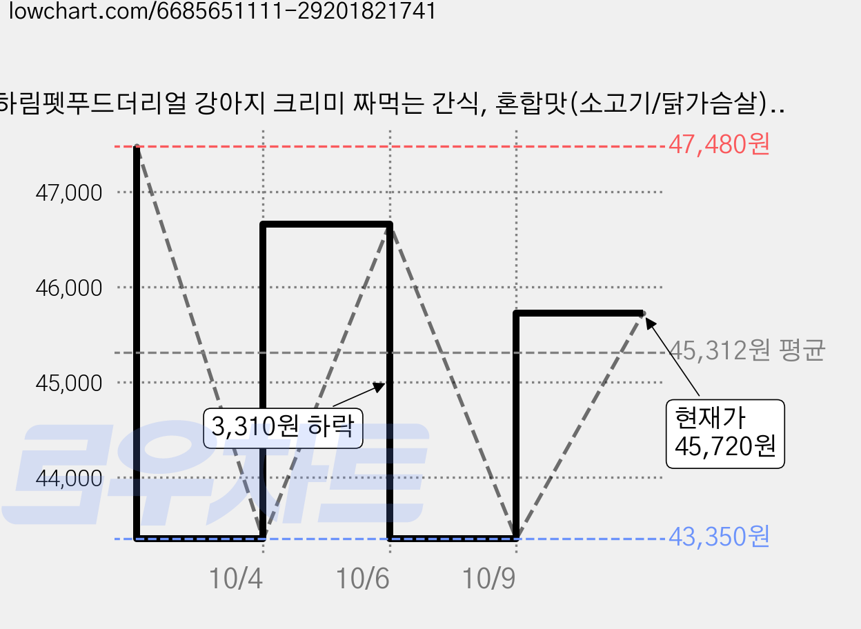 하림펫푸드더리얼 강아지 크리미 짜먹는 간식, 혼합맛(소고기/닭가슴살), 50g, 15개 가격 변동 차트, 현재가 45,720원, 관측 최저가 43,350원