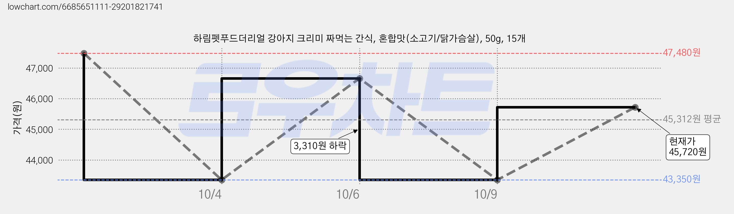 하림펫푸드더리얼 강아지 크리미 짜먹는 간식, 혼합맛(소고기/닭가슴살), 50g, 15개 가격 변동 차트, 현재가 45,720원, 관측 최저가 43,350원