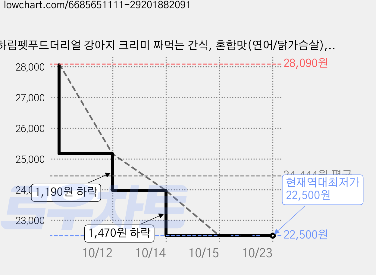 하림펫푸드더리얼 강아지 크리미 짜먹는 간식, 혼합맛(연어/닭가슴살), 50g, 10개 가격 변동 차트, 현재가 22,500원, 역대최저가