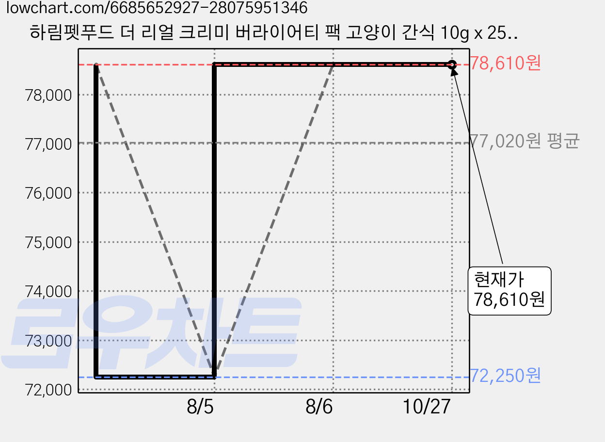 하림펫푸드 더 리얼 크리미 버라이어티 팩 고양이 간식 10g x 25p, 혼합맛(닭가슴살/연어/가다랑어/대구), 250g, 5세트 가격 변동 차트, 현재가 78,610원, 관측 최저가 72,250원