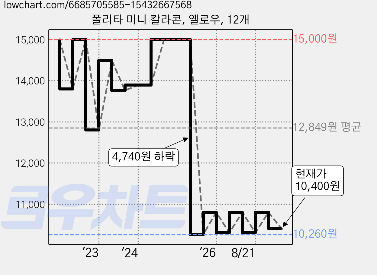폴리타 미니 칼라콘, 옐로우, 12개 가격 변동 차트, 현재가 10,400원, 관측 최저가 10,260원