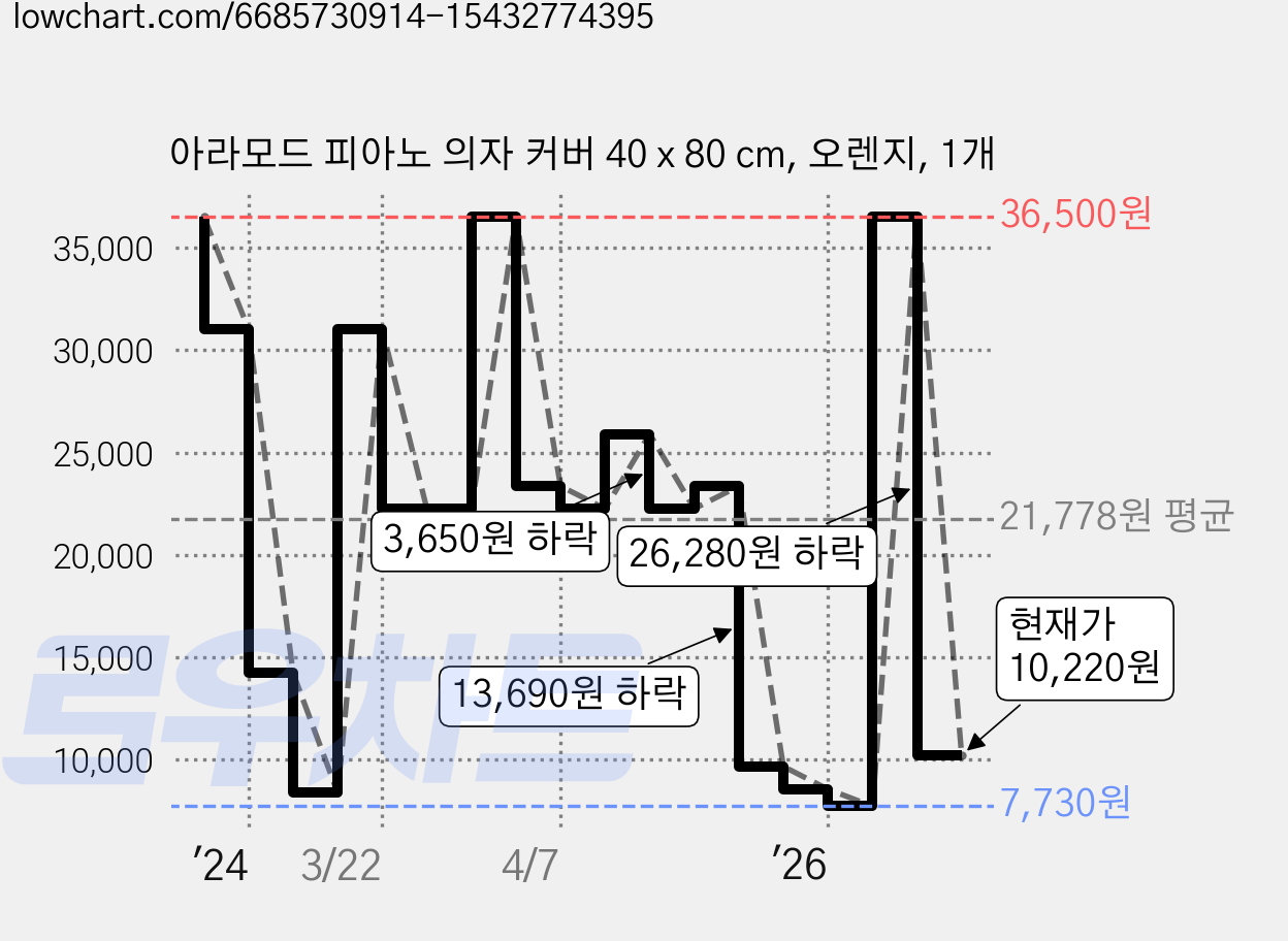 아라모드 피아노 의자 커버 40 x 80 cm, 오렌지, 1개 가격 변동 차트, 현재가 10,220원, 관측 최저가 7,730원