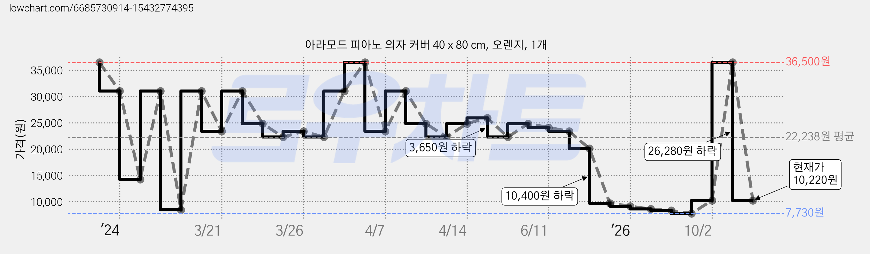 아라모드 피아노 의자 커버 40 x 80 cm, 오렌지, 1개 가격 변동 차트, 현재가 10,220원, 관측 최저가 7,730원