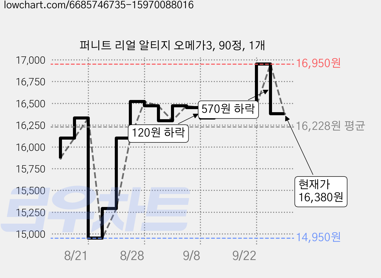 퍼니트 리얼 알티지 오메가3, 90정, 1개 가격 변동 차트, 현재가 16,380원, 관측 최저가 14,950원