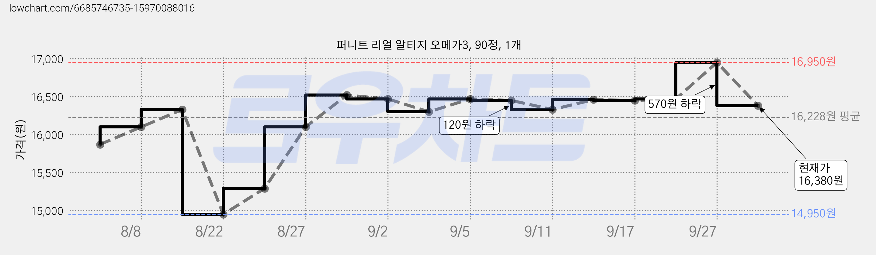 퍼니트 리얼 알티지 오메가3, 90정, 1개 가격 변동 차트, 현재가 16,380원, 관측 최저가 14,950원