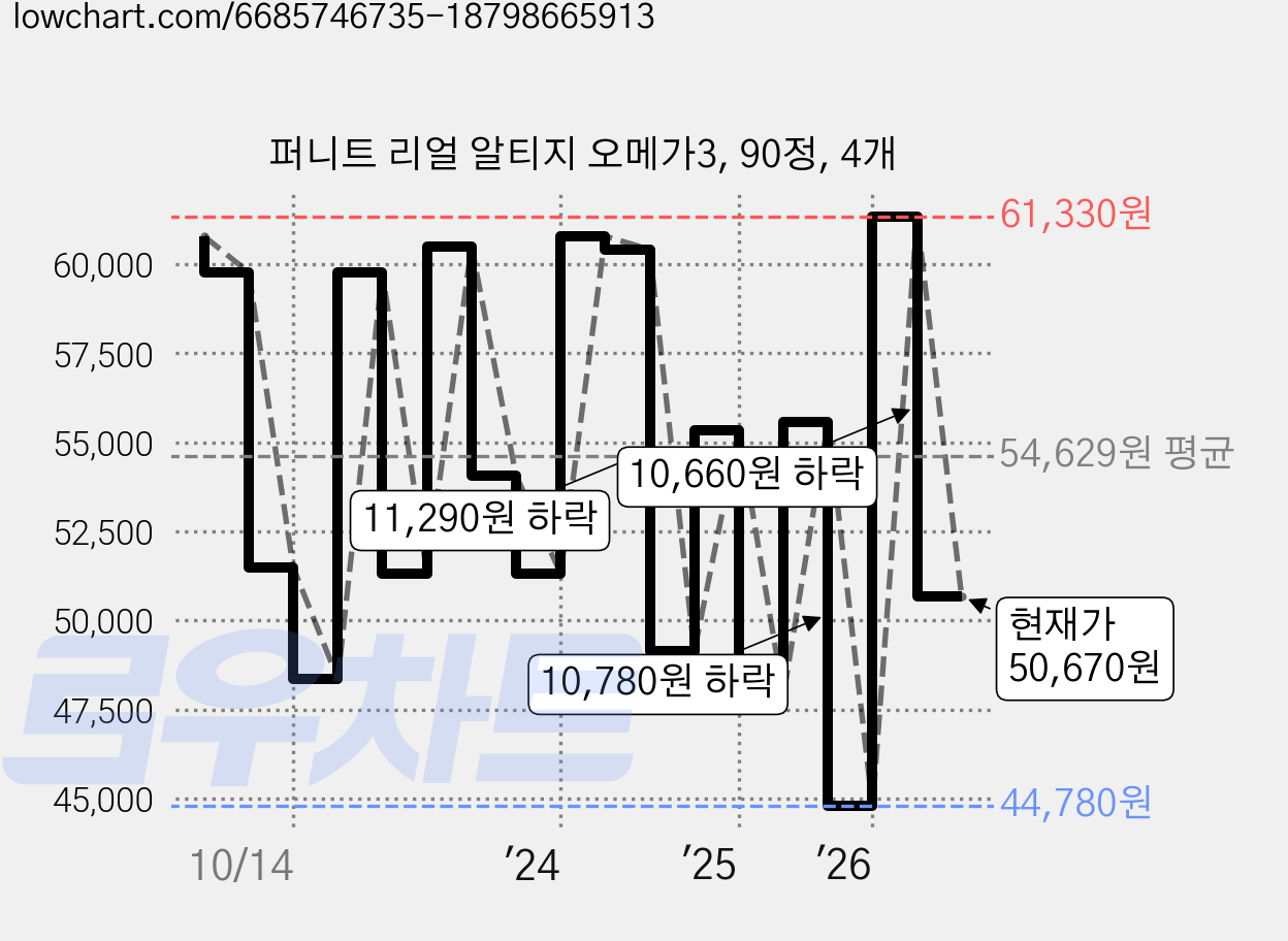 퍼니트 리얼 알티지 오메가3, 90정, 4개 가격 변동 차트, 현재가 50,670원, 관측 최저가 44,780원
