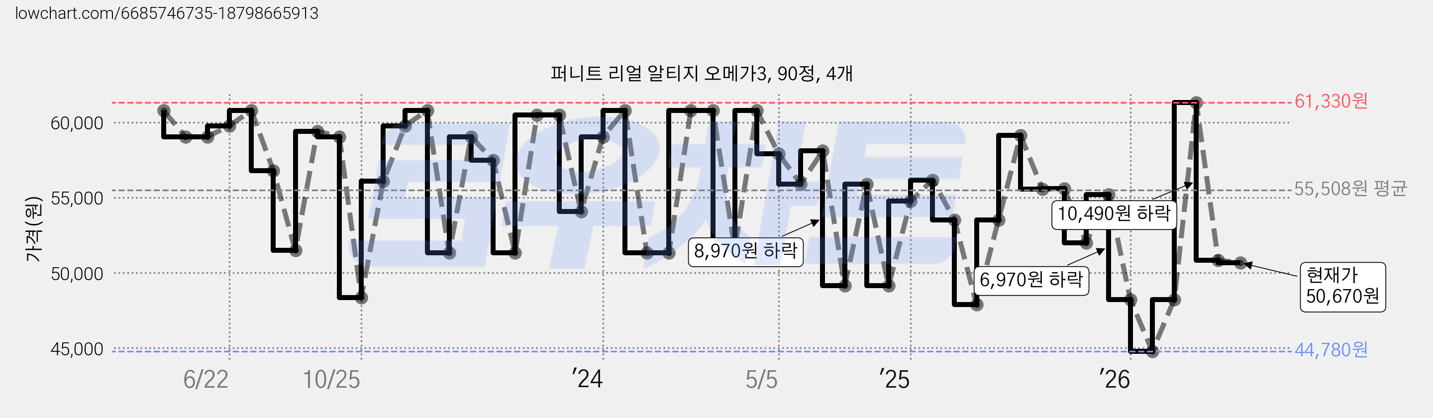 퍼니트 리얼 알티지 오메가3, 90정, 4개 가격 변동 차트, 현재가 50,670원, 관측 최저가 44,780원