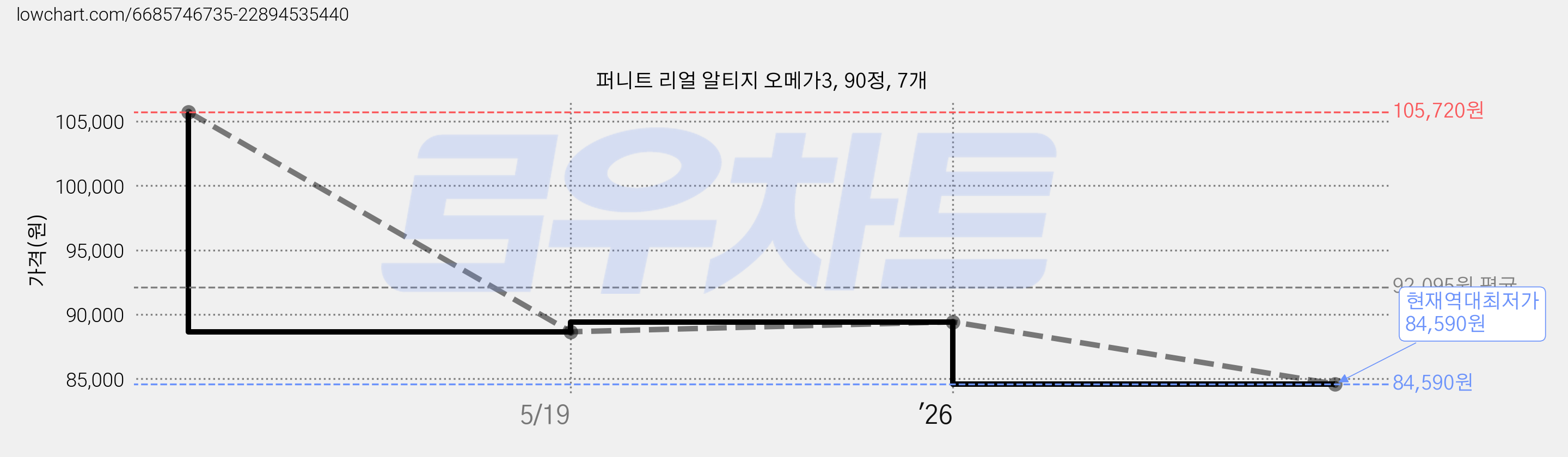 퍼니트 리얼 알티지 오메가3, 90정, 7개 가격 변동 차트, 현재가 84,590원, 역대최저가
