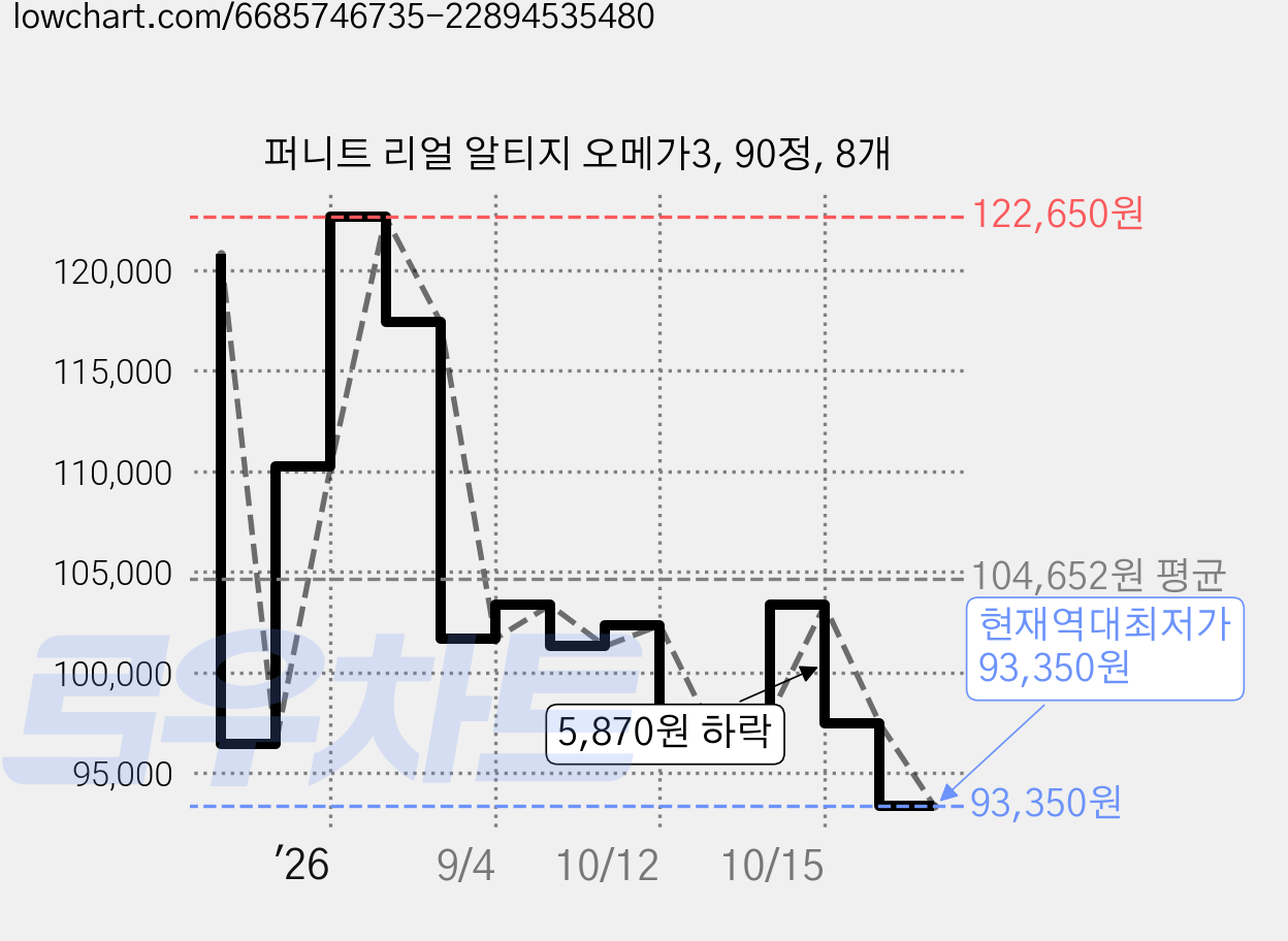 퍼니트 리얼 알티지 오메가3, 90정, 8개 가격 변동 차트, 현재가 93,350원, 역대최저가