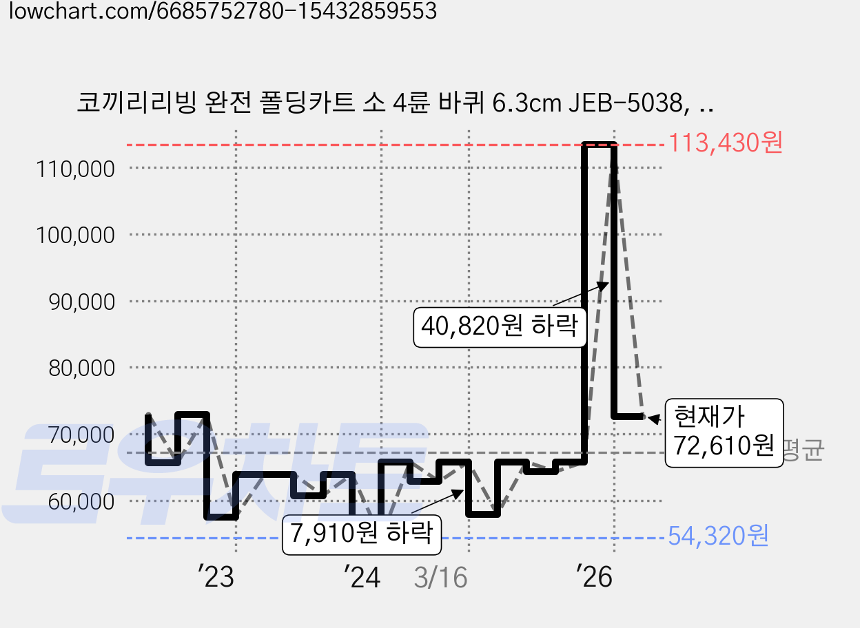 코끼리리빙 완전 폴딩카트 소 4륜 바퀴 6.3cm JEB-5038, 1개, 블랙 가격 변동 차트, 현재가 72,610원, 관측 최저가 54,320원