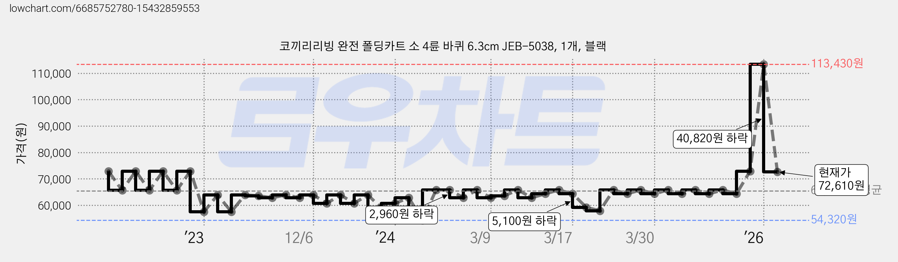 코끼리리빙 완전 폴딩카트 소 4륜 바퀴 6.3cm JEB-5038, 1개, 블랙 가격 변동 차트, 현재가 72,610원, 관측 최저가 54,320원