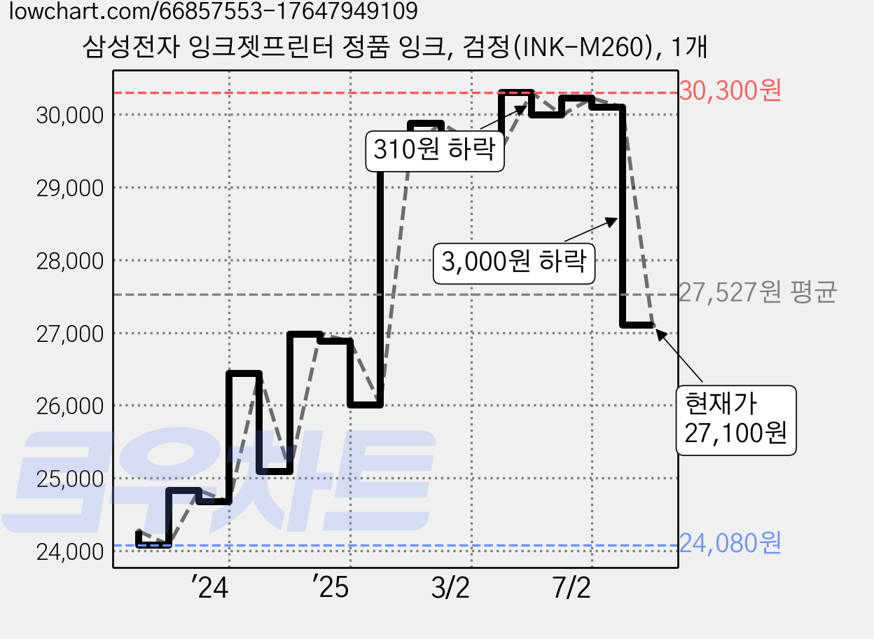 삼성전자 잉크젯프린터 정품 잉크, 검정(INK-M260), 1개 가격 변동 차트, 현재가 27,100원, 관측 최저가 24,080원