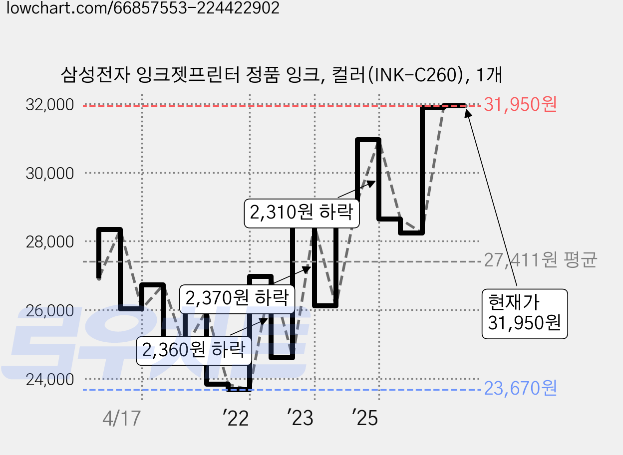 삼성전자 잉크젯프린터 정품 잉크, 컬러(INK-C260), 1개 가격 변동 차트, 현재가 31,950원, 관측 최저가 23,670원