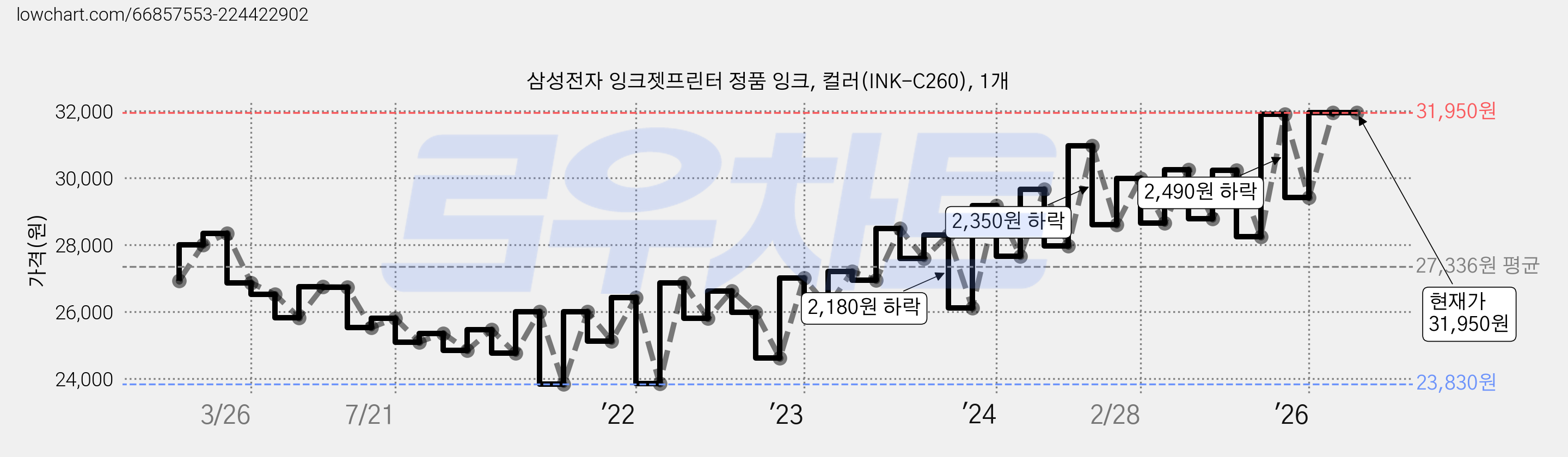 삼성전자 잉크젯프린터 정품 잉크, 컬러(INK-C260), 1개 가격 변동 차트, 현재가 31,950원, 관측 최저가 23,670원