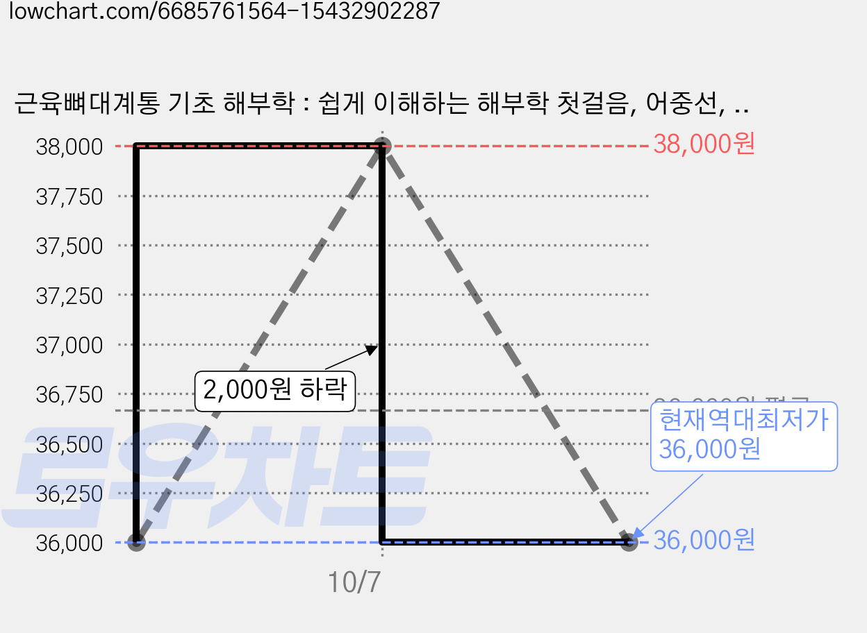 근육뼈대계통 기초 해부학 : 쉽게 이해하는 해부학 첫걸음, 어중선, 플레이북 가격 변동 차트, 현재가 36,000원, 역대최저가
