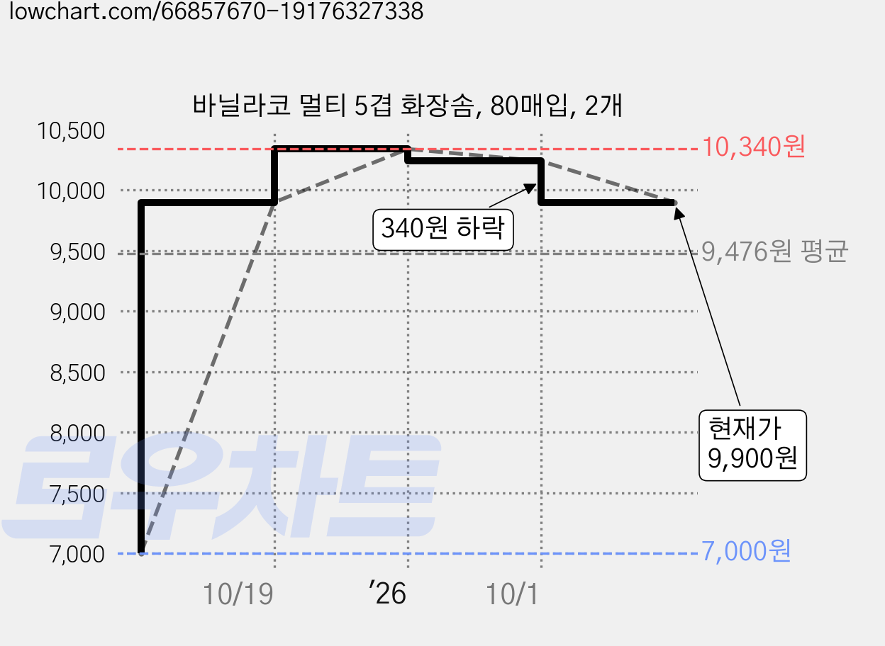 바닐라코 멀티 5겹 화장솜, 80매입, 2개 가격 변동 차트, 현재가 9,900원, 관측 최저가 7,000원