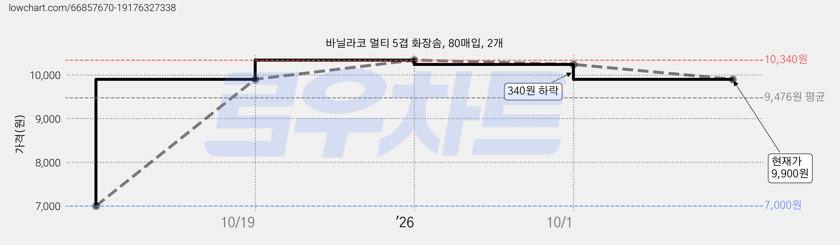 바닐라코 멀티 5겹 화장솜, 80매입, 2개 가격 변동 차트, 현재가 9,900원, 관측 최저가 7,000원