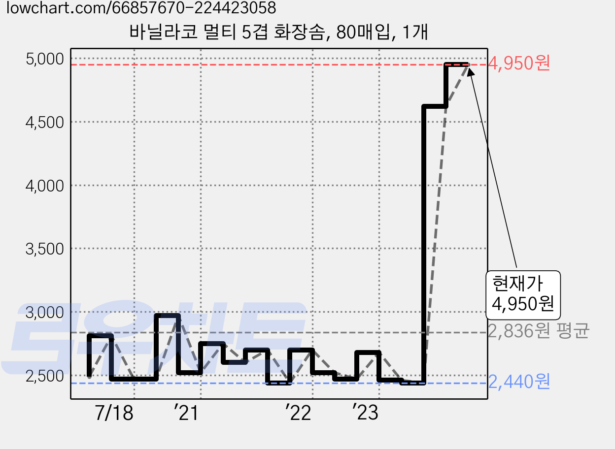 바닐라코 멀티 5겹 화장솜, 80매입, 1개 가격 변동 차트, 현재가 4,950원, 관측 최저가 2,430원