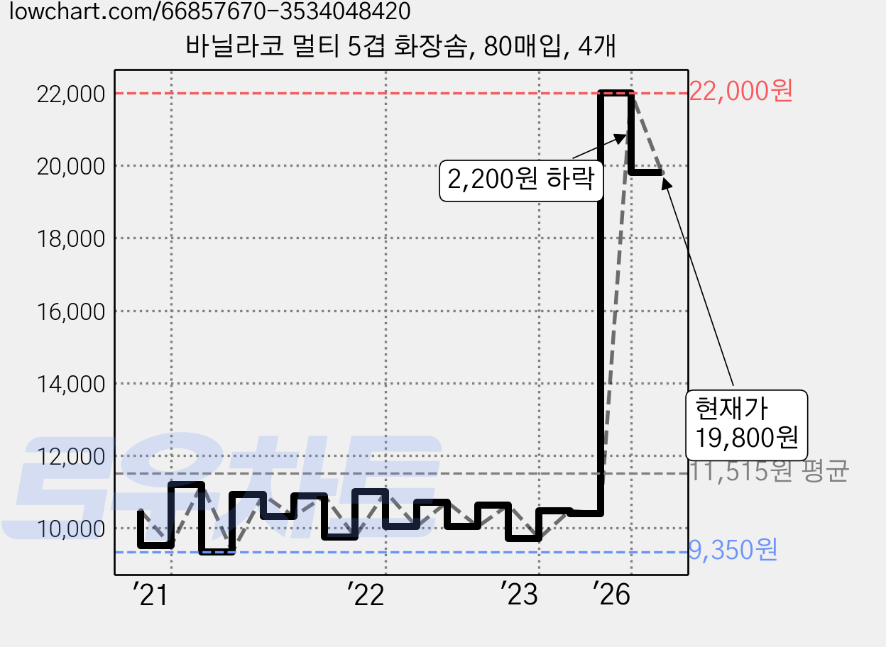 바닐라코 멀티 5겹 화장솜, 80매입, 4개 가격 변동 차트, 현재가 19,800원, 관측 최저가 8,840원